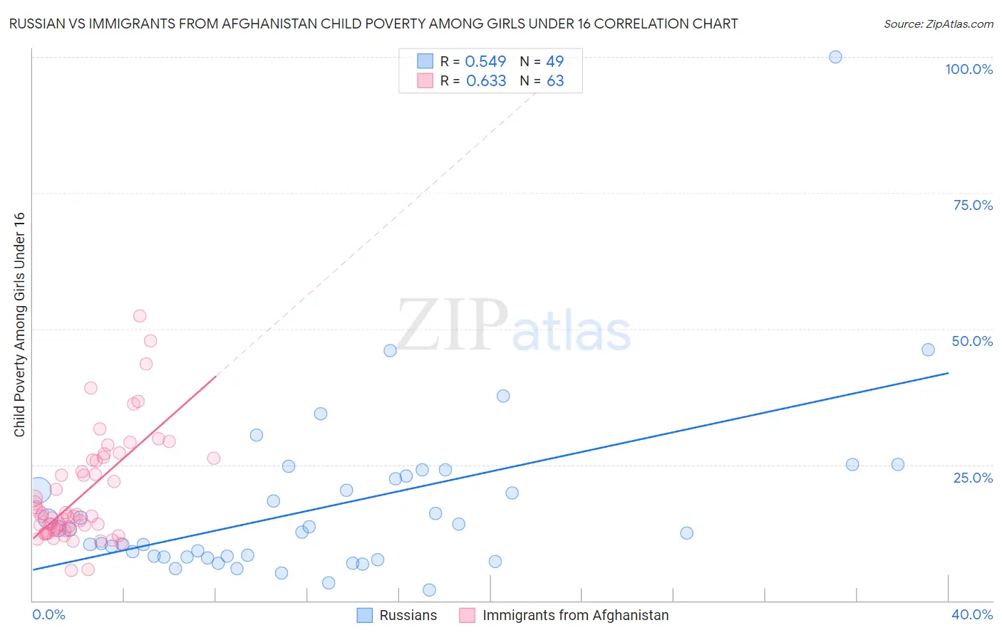 Russian vs Immigrants from Afghanistan Child Poverty Among Girls Under 16