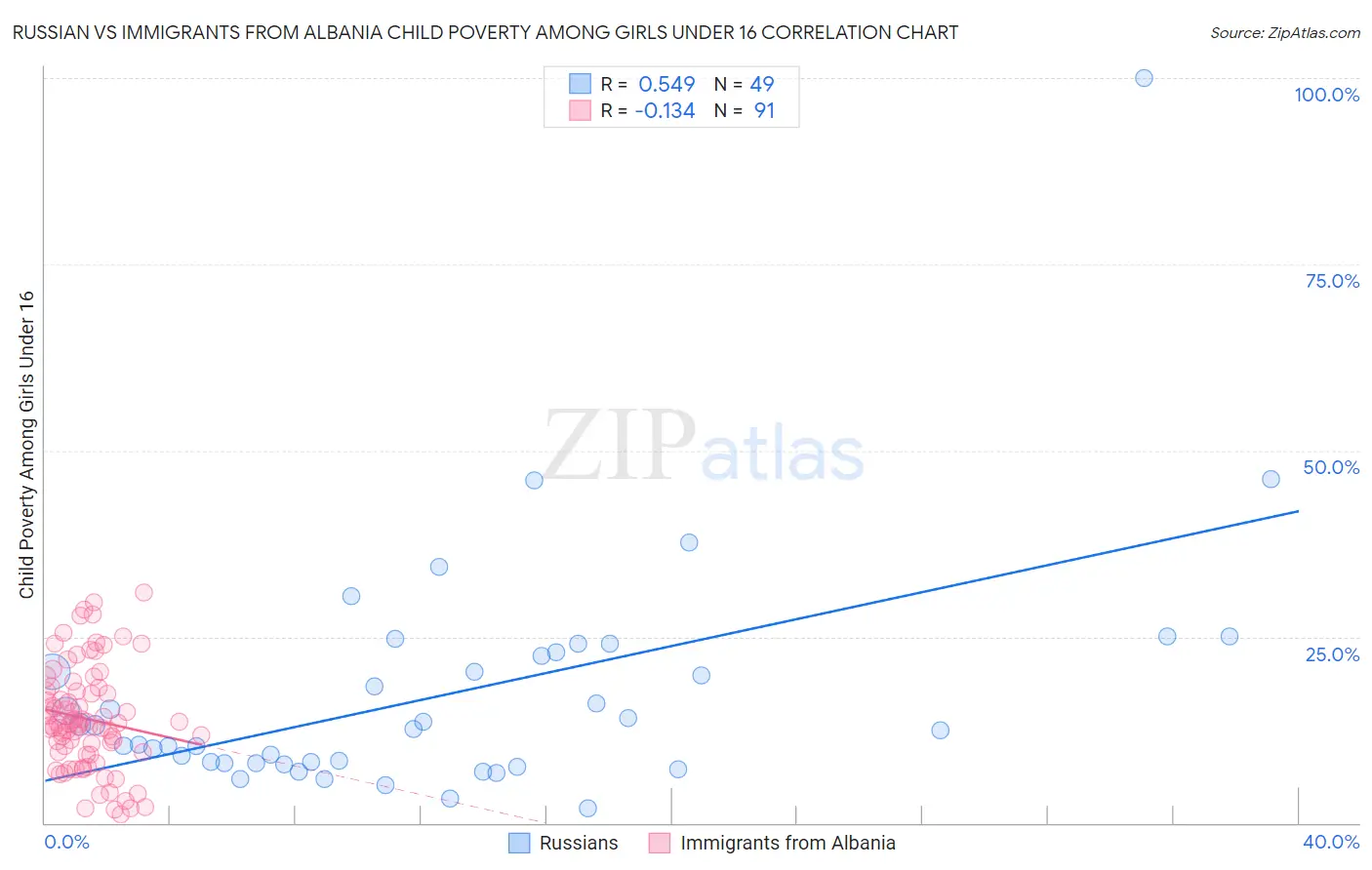 Russian vs Immigrants from Albania Child Poverty Among Girls Under 16