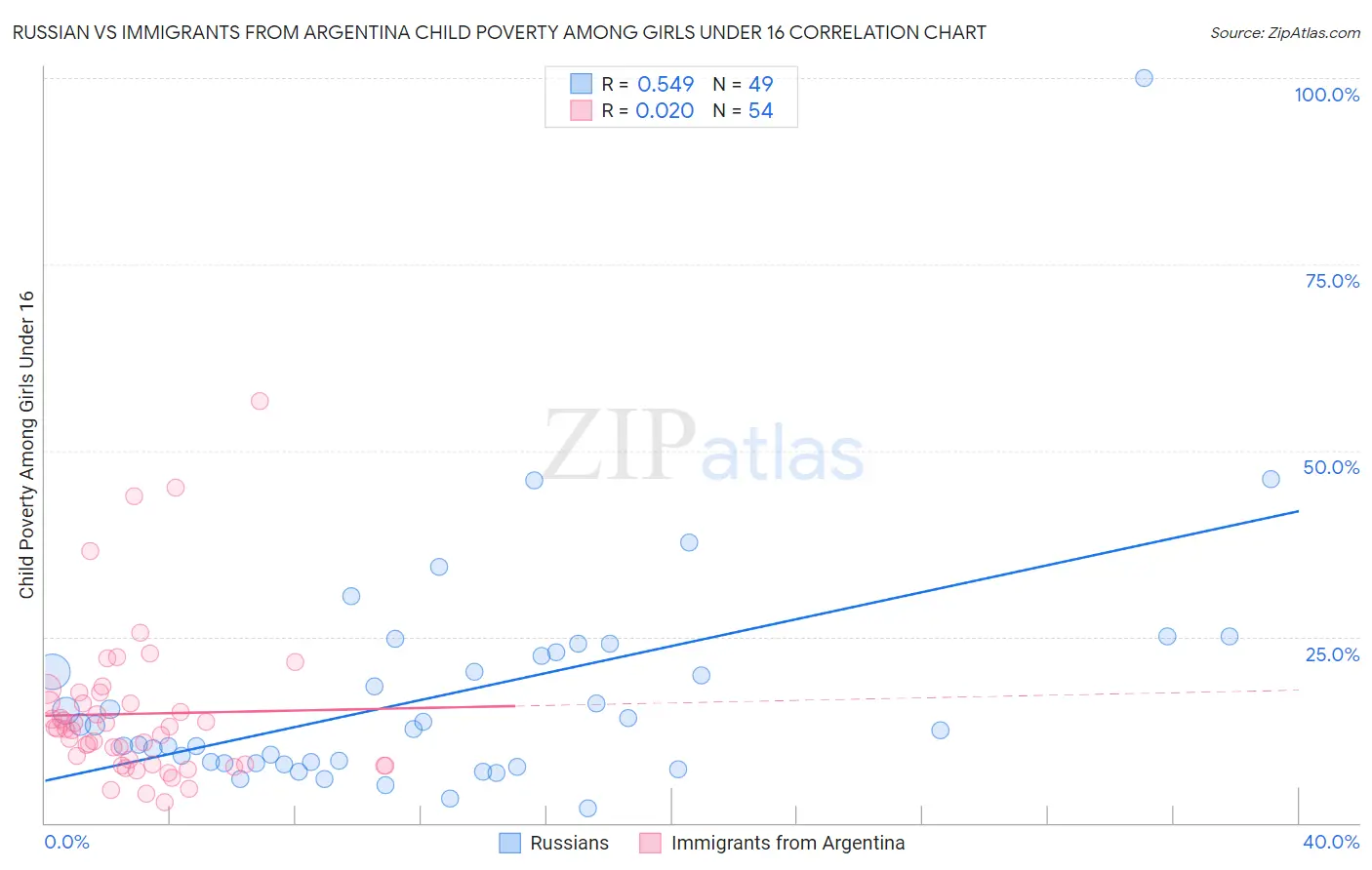 Russian vs Immigrants from Argentina Child Poverty Among Girls Under 16
