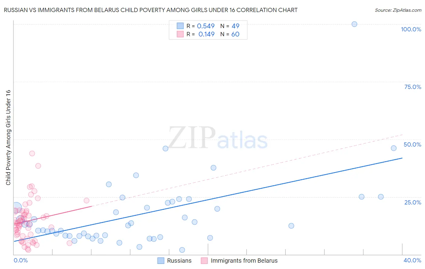 Russian vs Immigrants from Belarus Child Poverty Among Girls Under 16