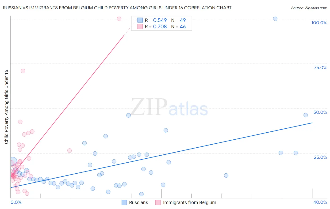 Russian vs Immigrants from Belgium Child Poverty Among Girls Under 16