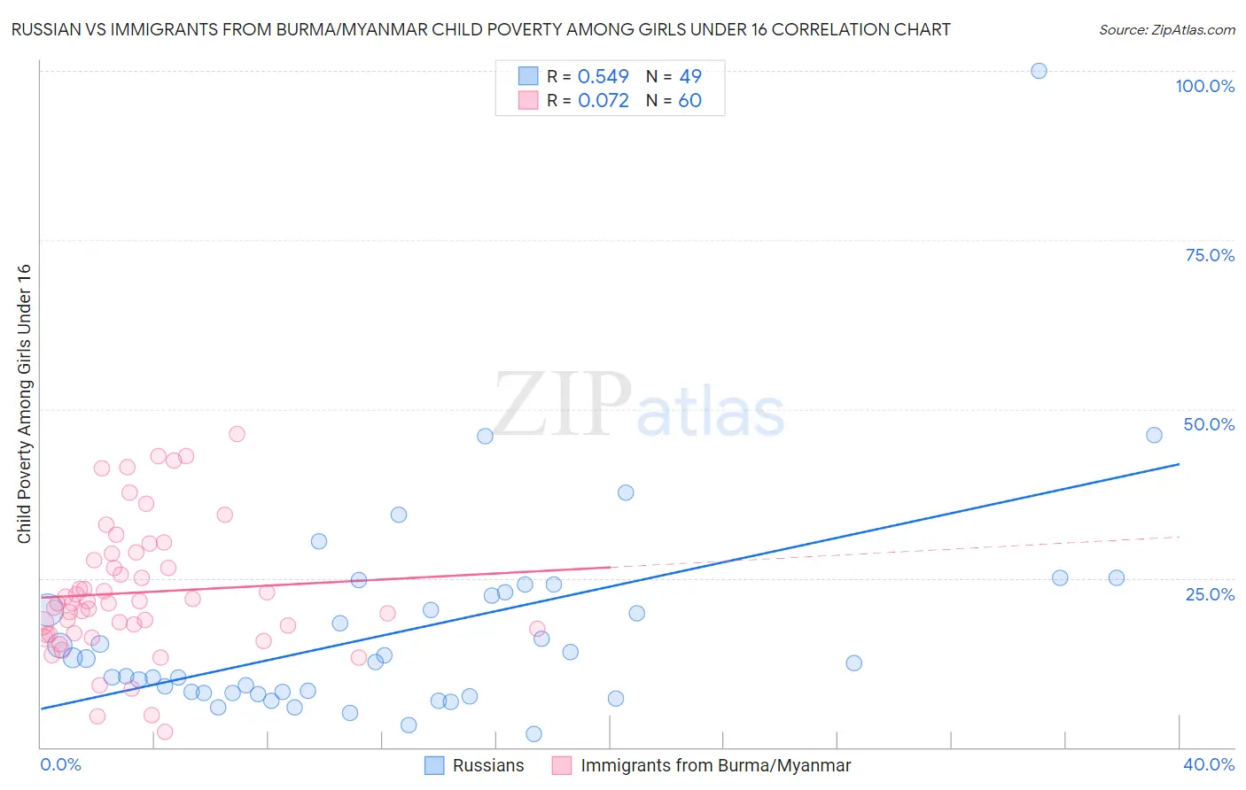 Russian vs Immigrants from Burma/Myanmar Child Poverty Among Girls Under 16