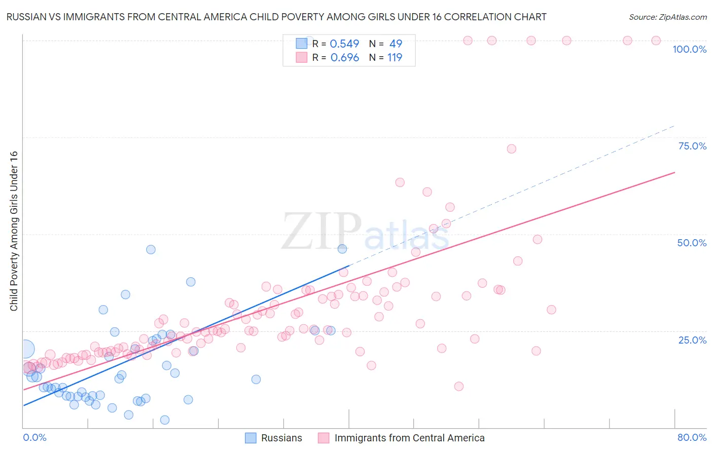 Russian vs Immigrants from Central America Child Poverty Among Girls Under 16