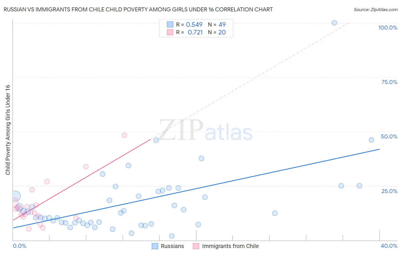 Russian vs Immigrants from Chile Child Poverty Among Girls Under 16