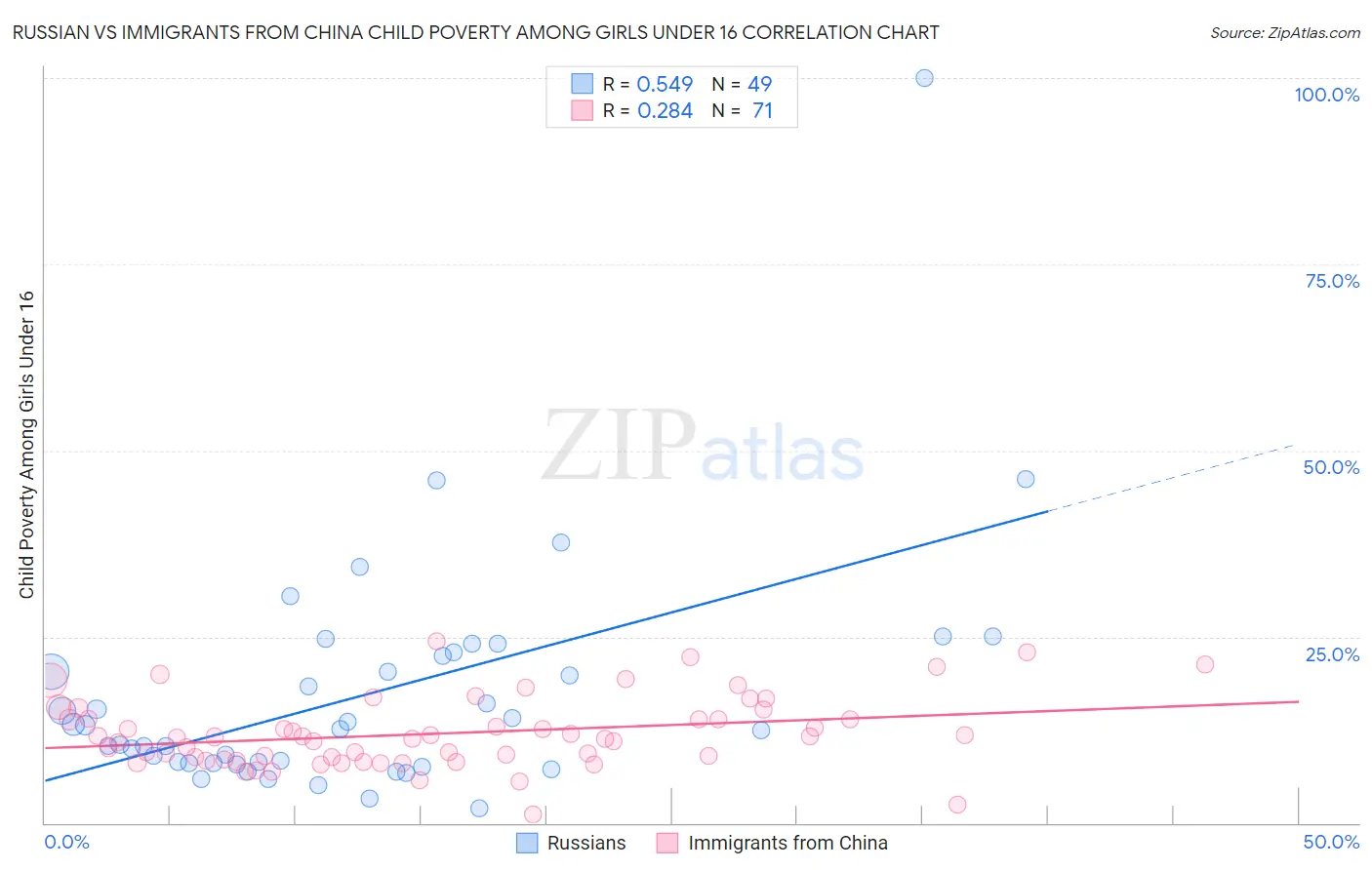 Russian vs Immigrants from China Child Poverty Among Girls Under 16