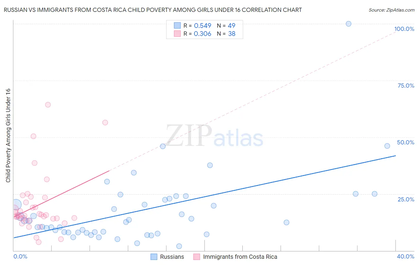 Russian vs Immigrants from Costa Rica Child Poverty Among Girls Under 16