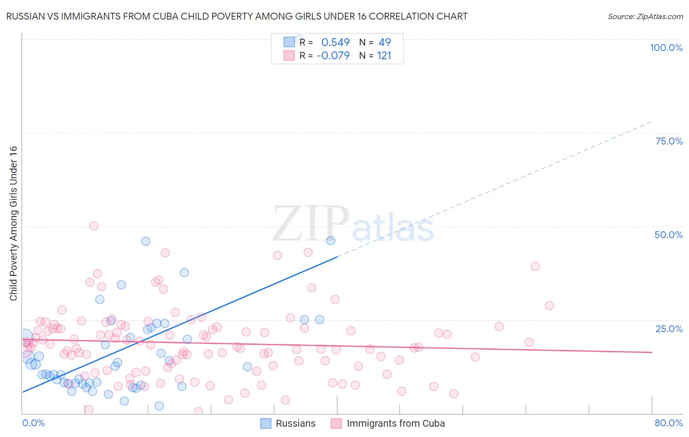 Russian vs Immigrants from Cuba Child Poverty Among Girls Under 16