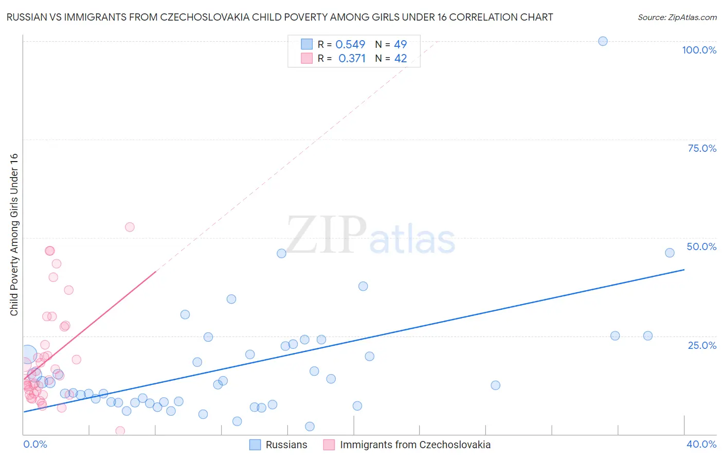 Russian vs Immigrants from Czechoslovakia Child Poverty Among Girls Under 16