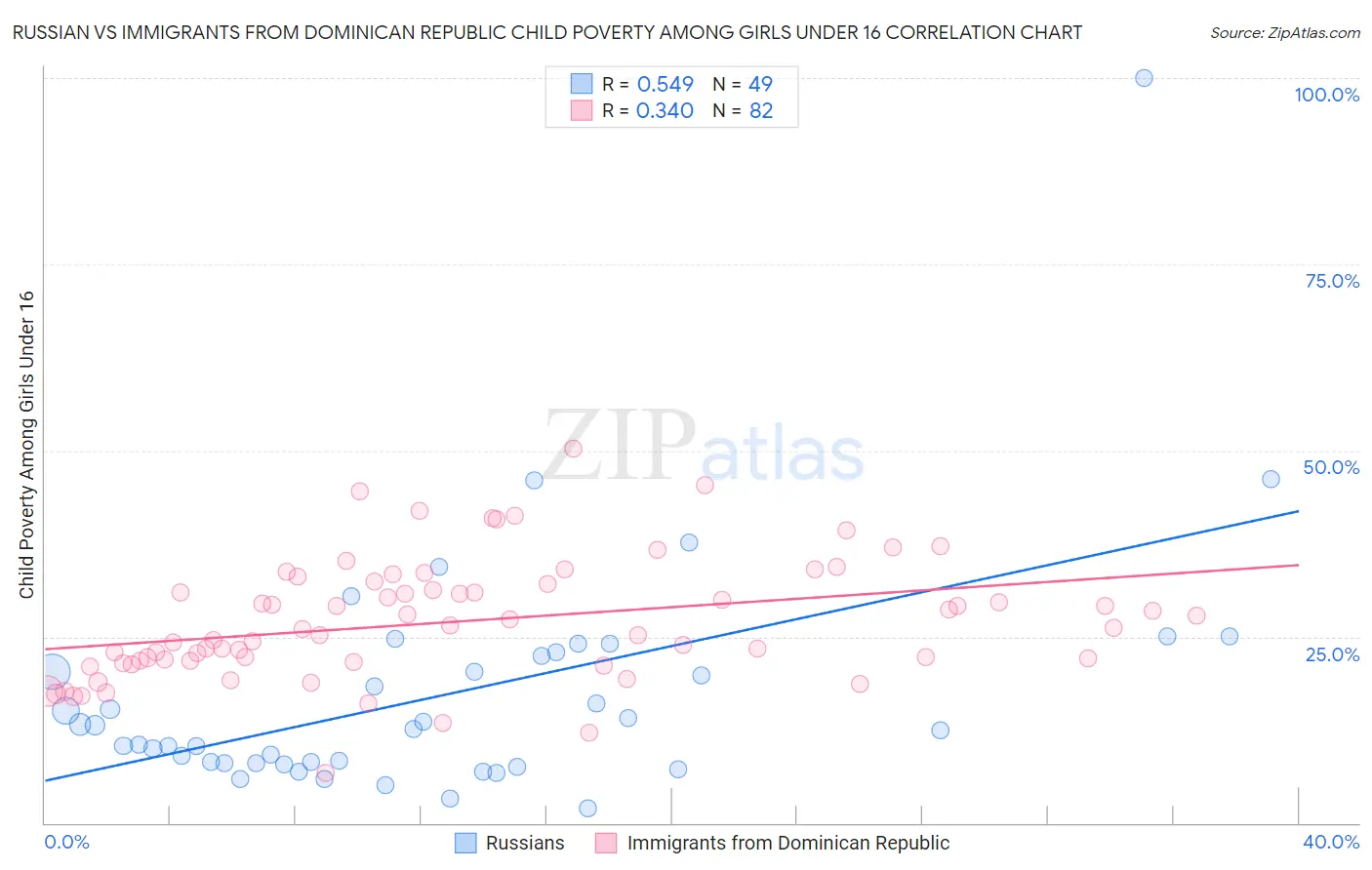 Russian vs Immigrants from Dominican Republic Child Poverty Among Girls Under 16