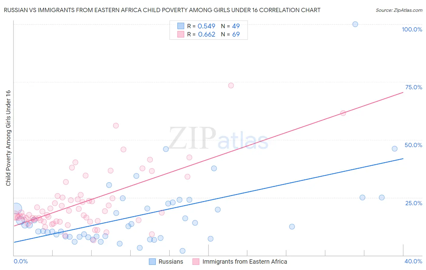 Russian vs Immigrants from Eastern Africa Child Poverty Among Girls Under 16