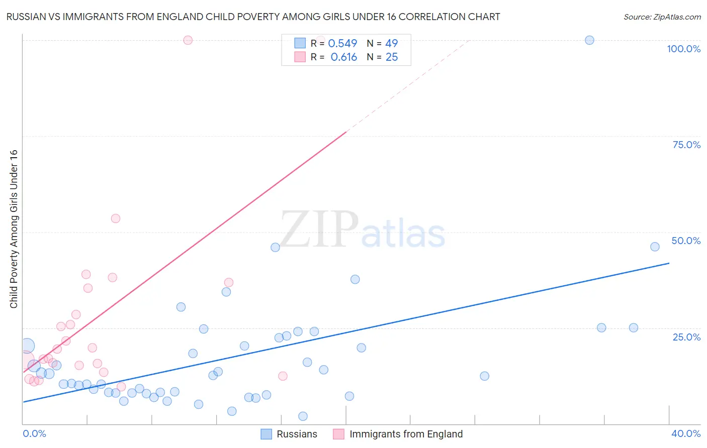 Russian vs Immigrants from England Child Poverty Among Girls Under 16