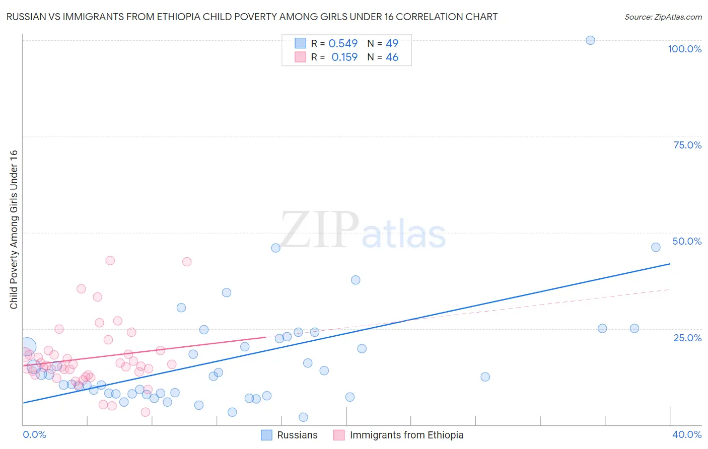 Russian vs Immigrants from Ethiopia Child Poverty Among Girls Under 16