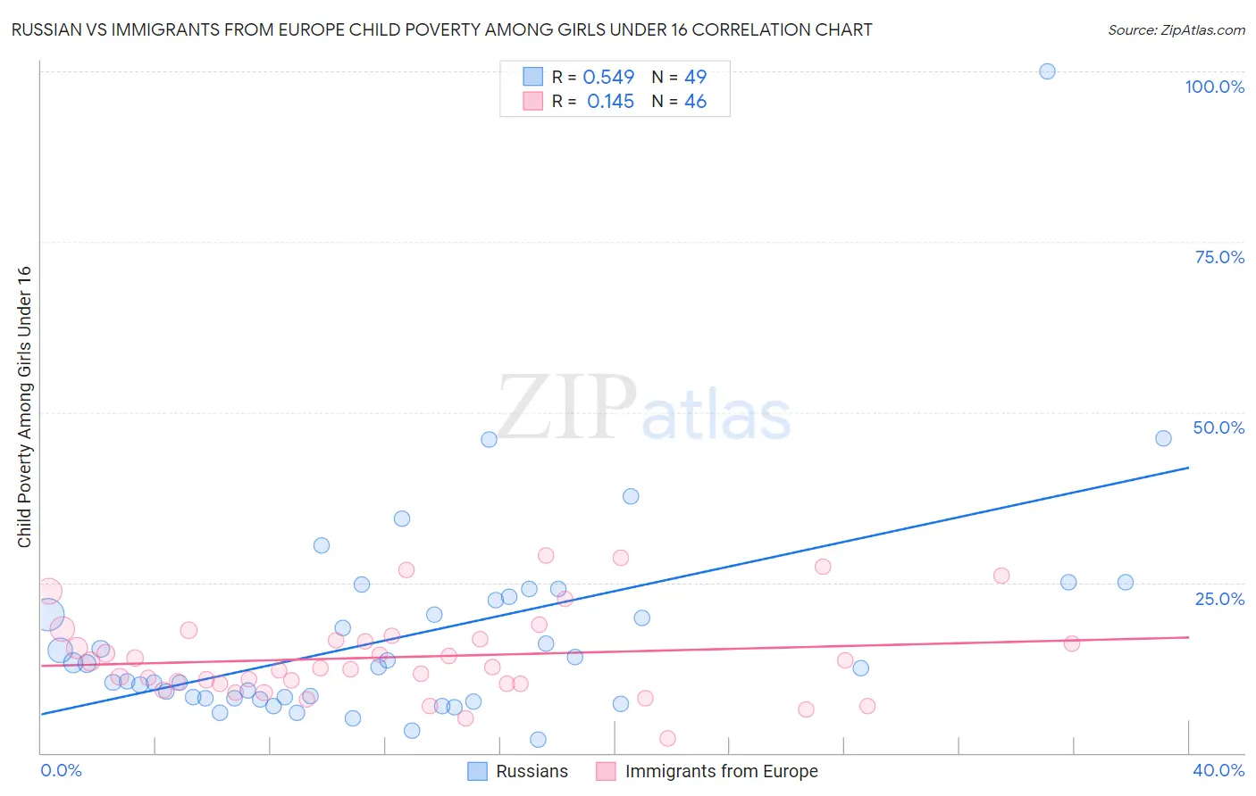 Russian vs Immigrants from Europe Child Poverty Among Girls Under 16