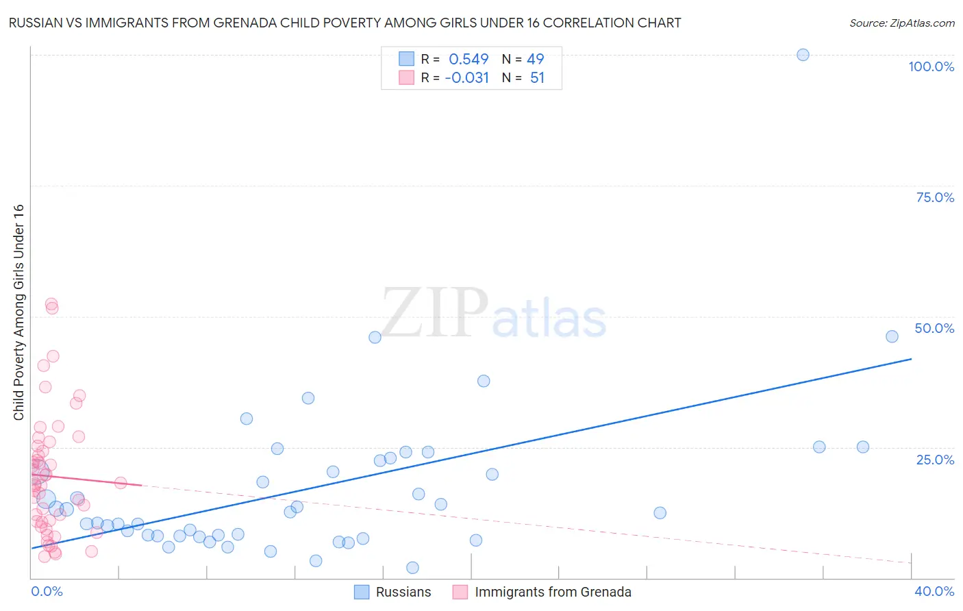 Russian vs Immigrants from Grenada Child Poverty Among Girls Under 16