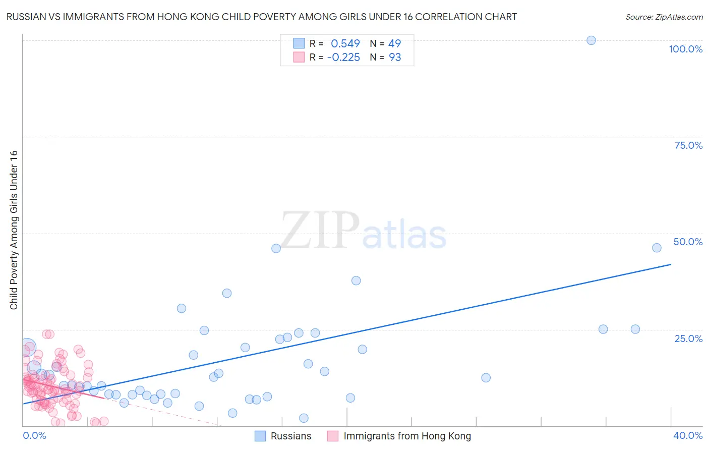 Russian vs Immigrants from Hong Kong Child Poverty Among Girls Under 16