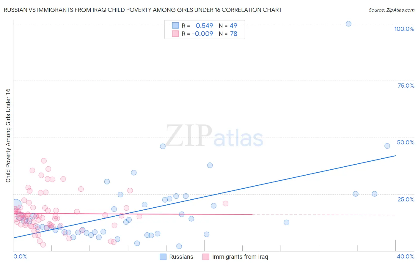 Russian vs Immigrants from Iraq Child Poverty Among Girls Under 16