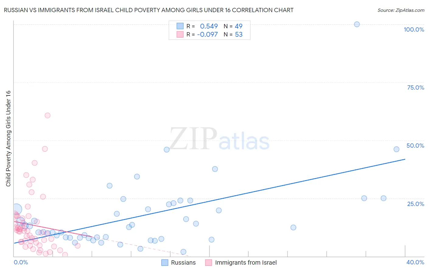 Russian vs Immigrants from Israel Child Poverty Among Girls Under 16