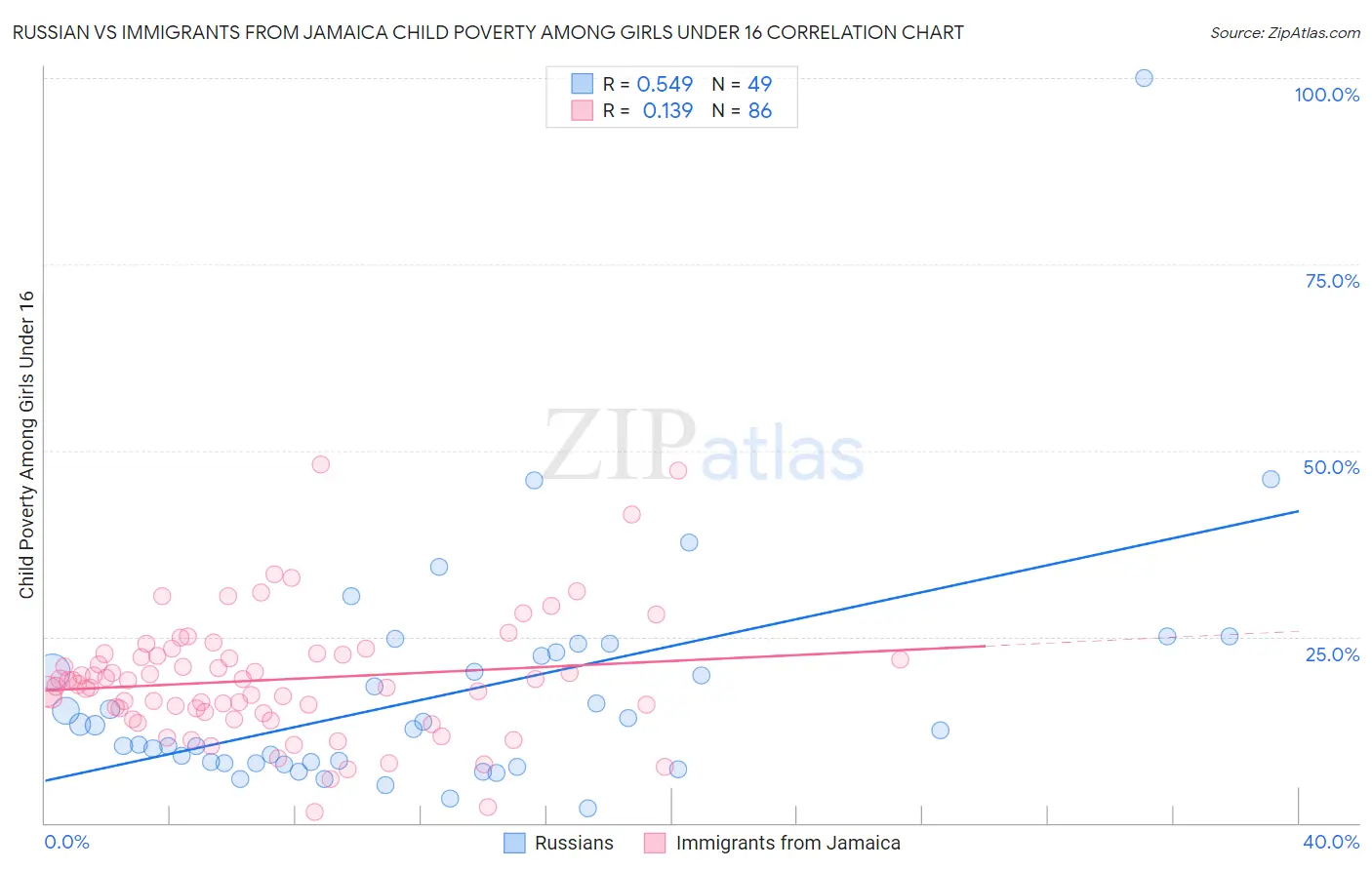 Russian vs Immigrants from Jamaica Child Poverty Among Girls Under 16