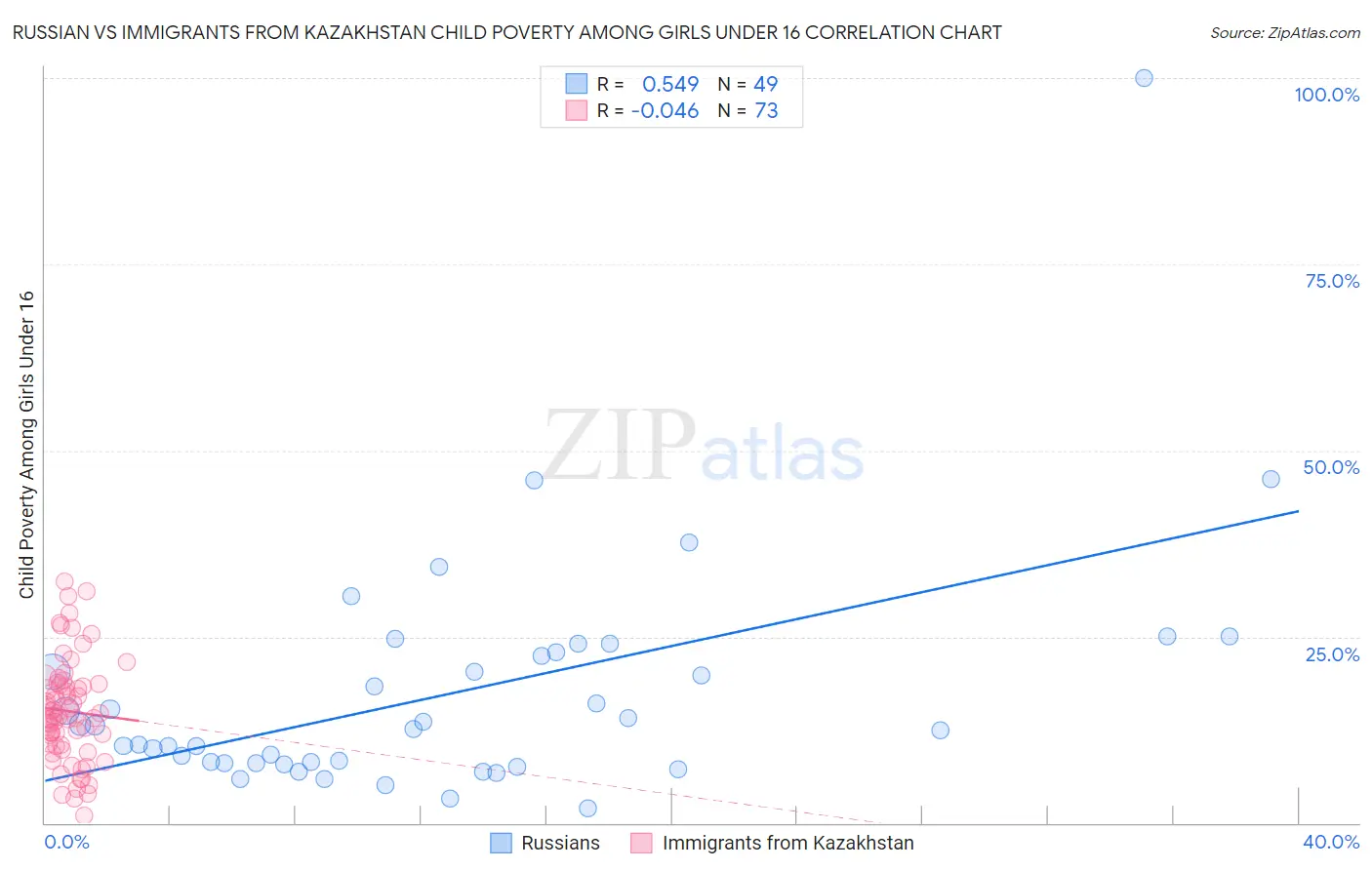 Russian vs Immigrants from Kazakhstan Child Poverty Among Girls Under 16