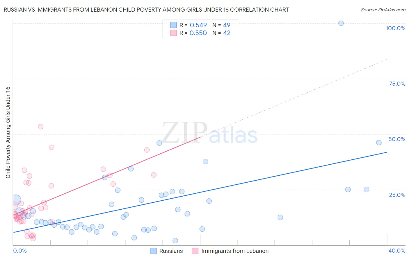 Russian vs Immigrants from Lebanon Child Poverty Among Girls Under 16