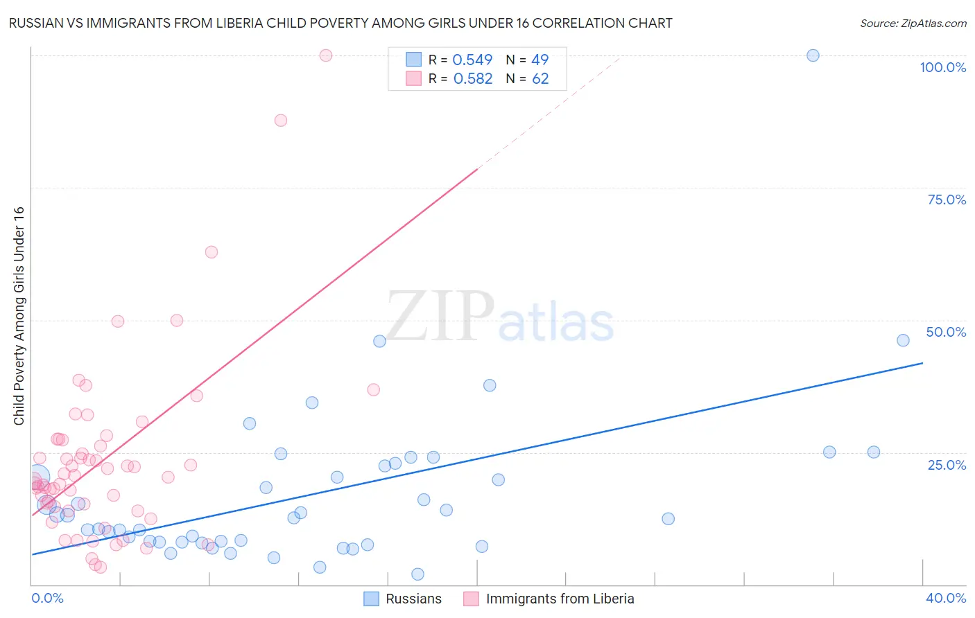 Russian vs Immigrants from Liberia Child Poverty Among Girls Under 16