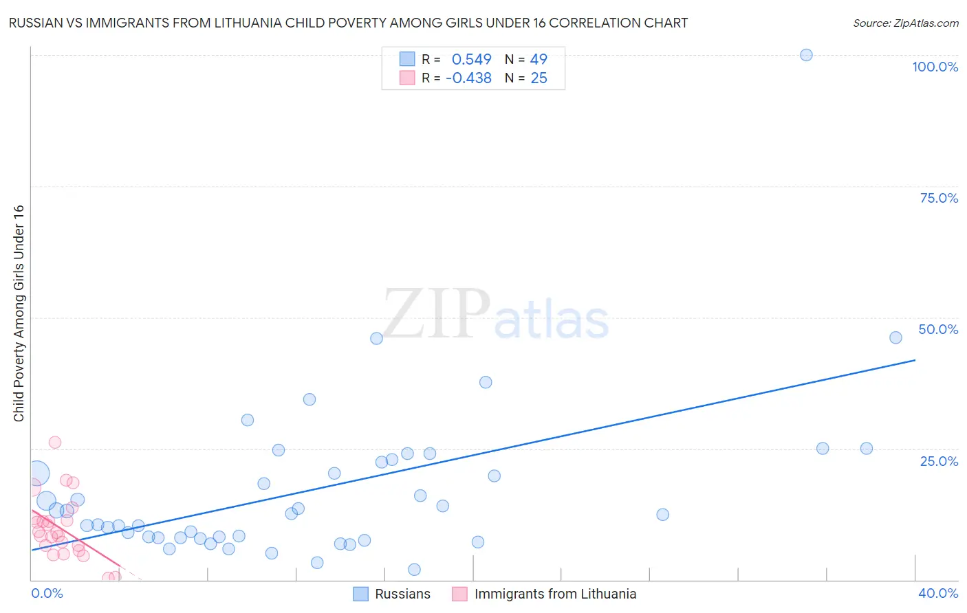 Russian vs Immigrants from Lithuania Child Poverty Among Girls Under 16