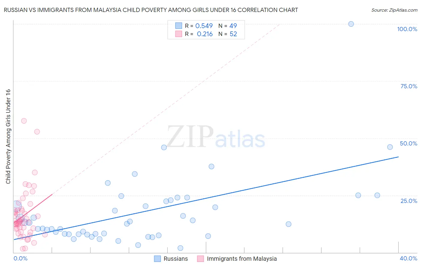 Russian vs Immigrants from Malaysia Child Poverty Among Girls Under 16