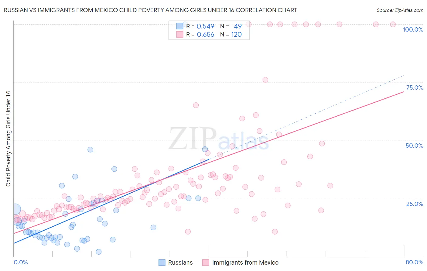 Russian vs Immigrants from Mexico Child Poverty Among Girls Under 16