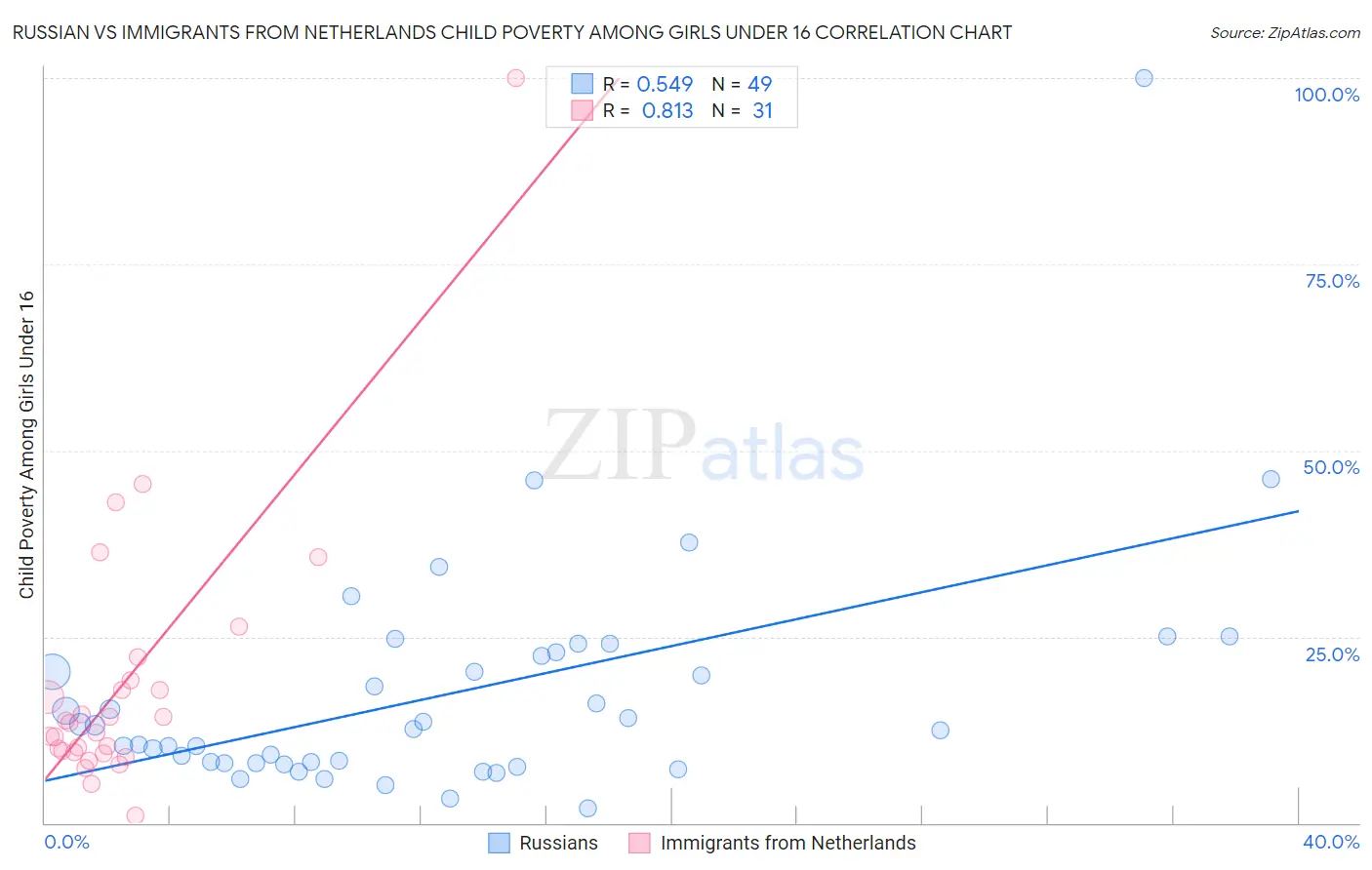Russian vs Immigrants from Netherlands Child Poverty Among Girls Under 16
