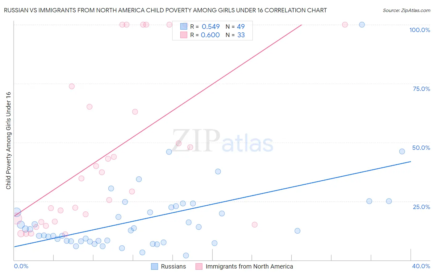 Russian vs Immigrants from North America Child Poverty Among Girls Under 16