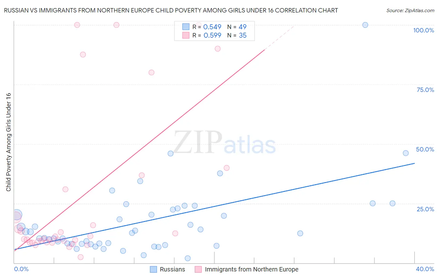 Russian vs Immigrants from Northern Europe Child Poverty Among Girls Under 16