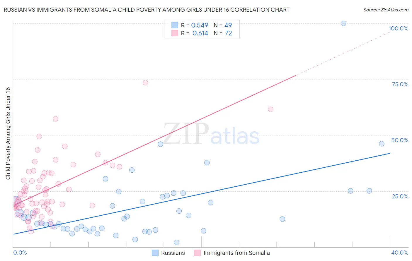Russian vs Immigrants from Somalia Child Poverty Among Girls Under 16