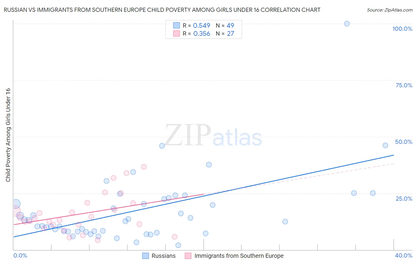 Russian vs Immigrants from Southern Europe Child Poverty Among Girls Under 16