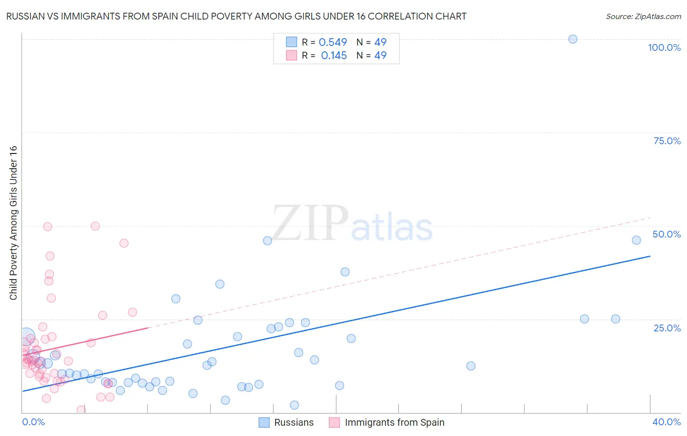 Russian vs Immigrants from Spain Child Poverty Among Girls Under 16