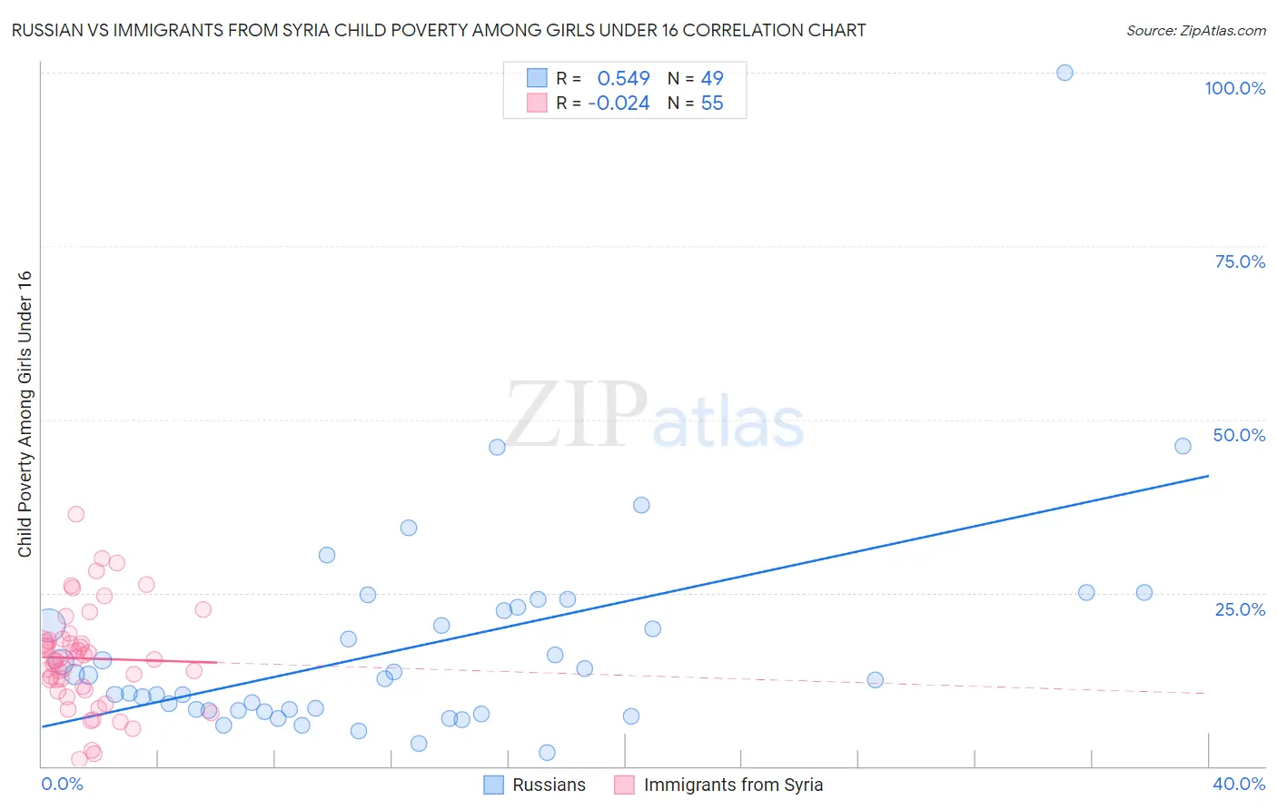 Russian vs Immigrants from Syria Child Poverty Among Girls Under 16