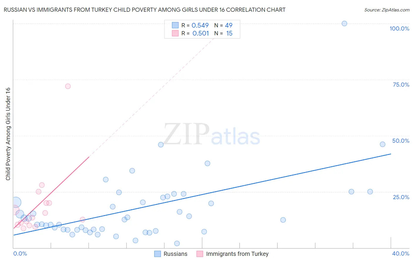 Russian vs Immigrants from Turkey Child Poverty Among Girls Under 16