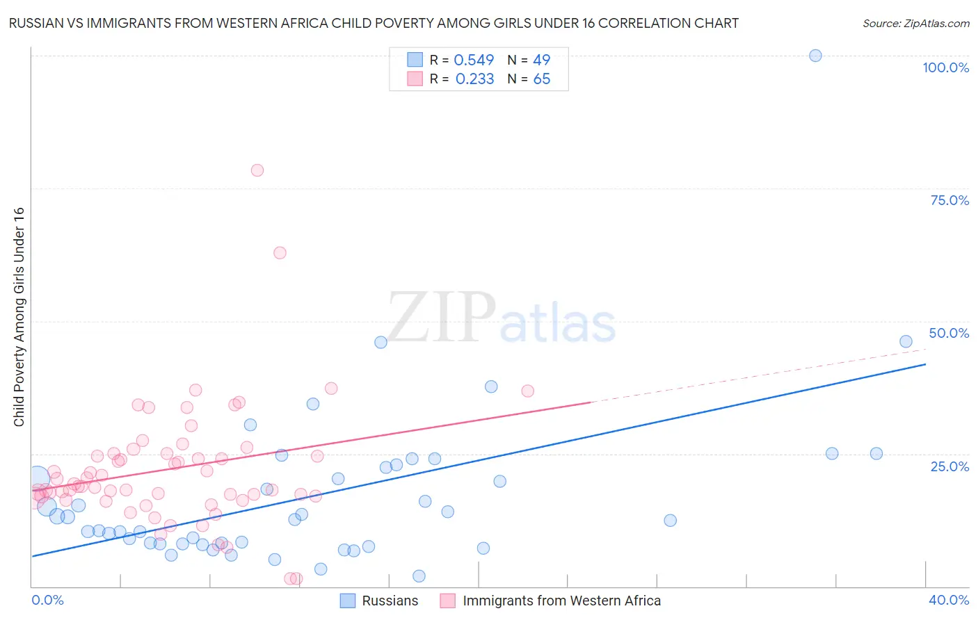 Russian vs Immigrants from Western Africa Child Poverty Among Girls Under 16