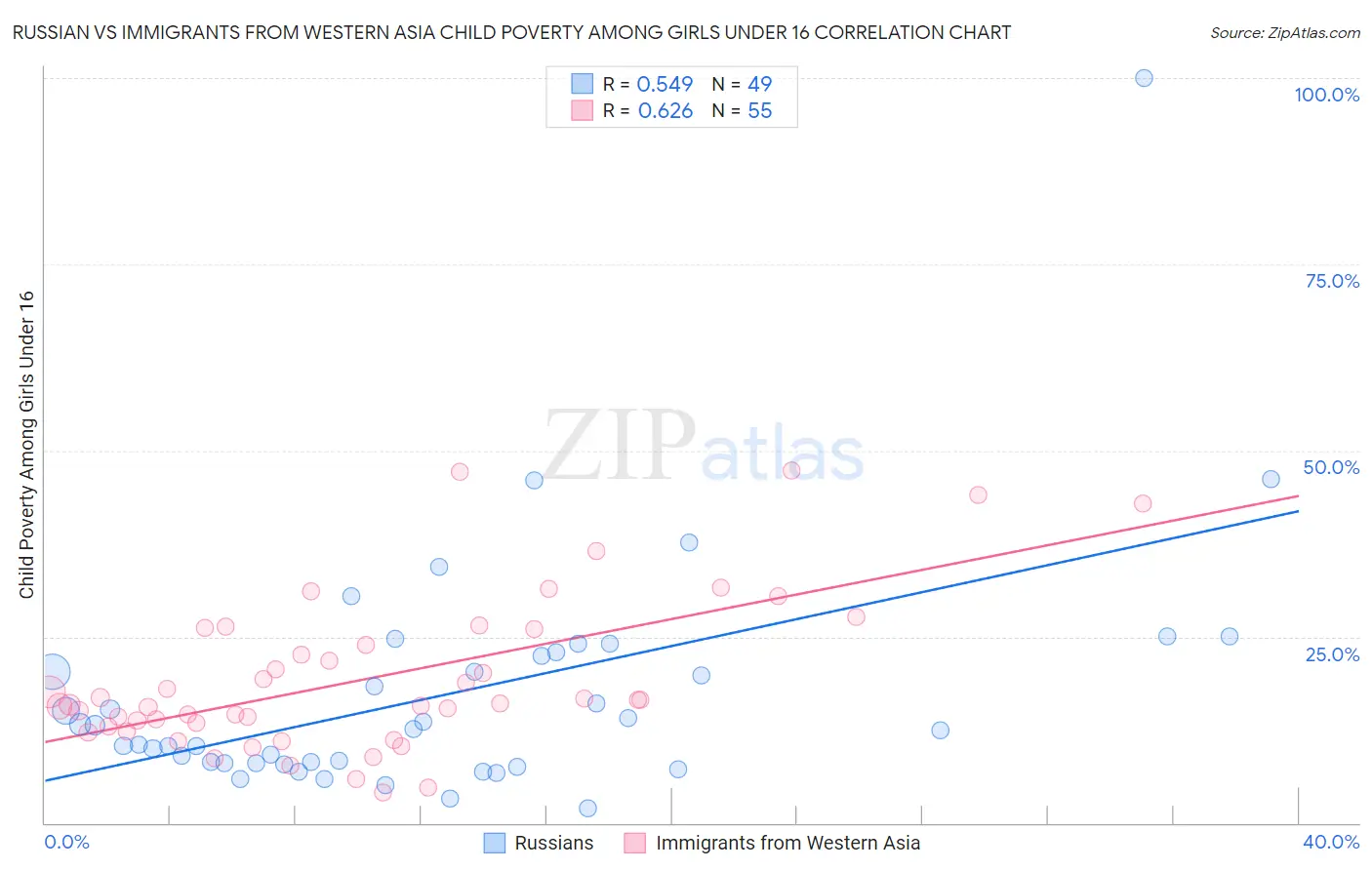 Russian vs Immigrants from Western Asia Child Poverty Among Girls Under 16