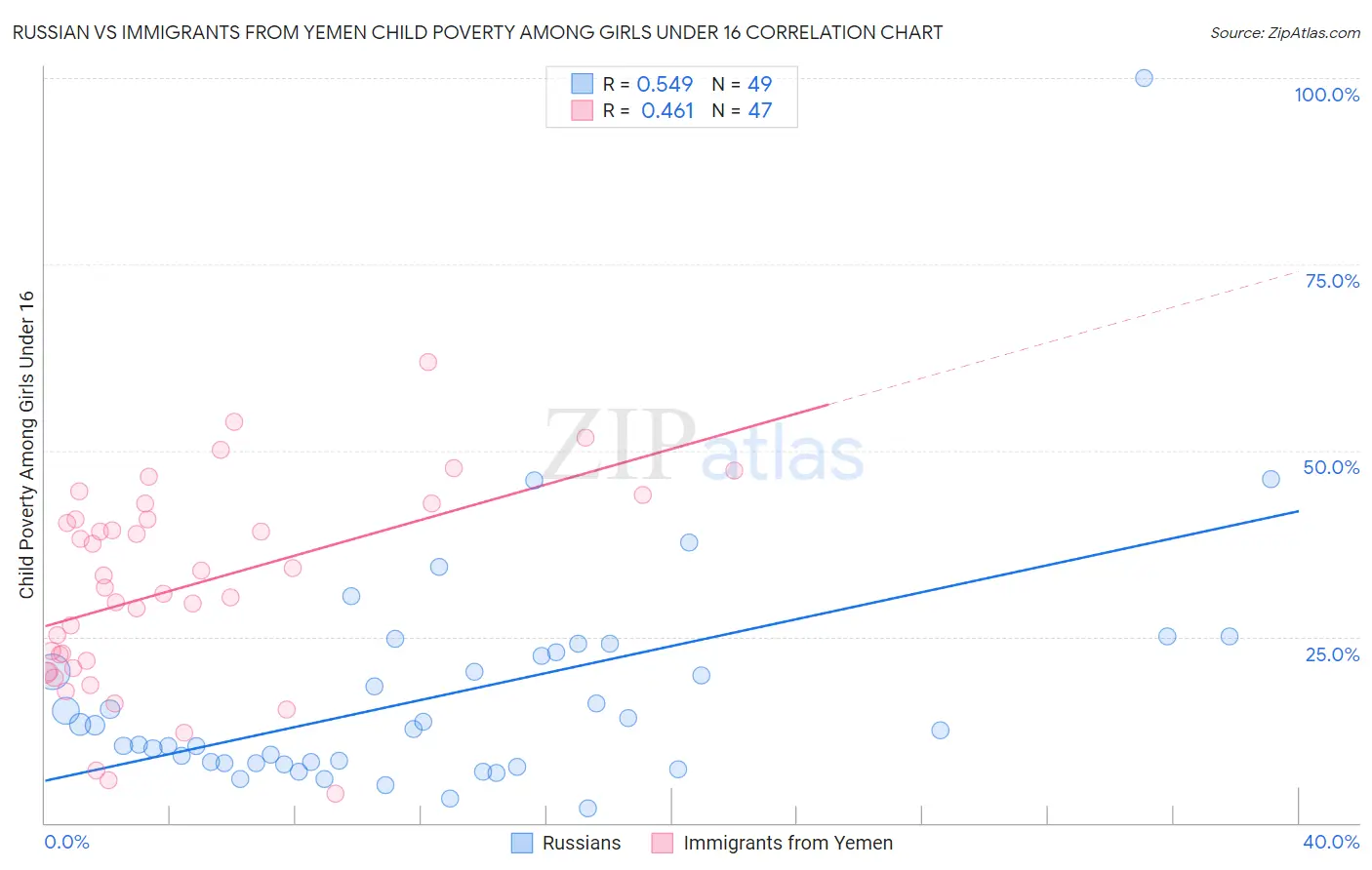 Russian vs Immigrants from Yemen Child Poverty Among Girls Under 16