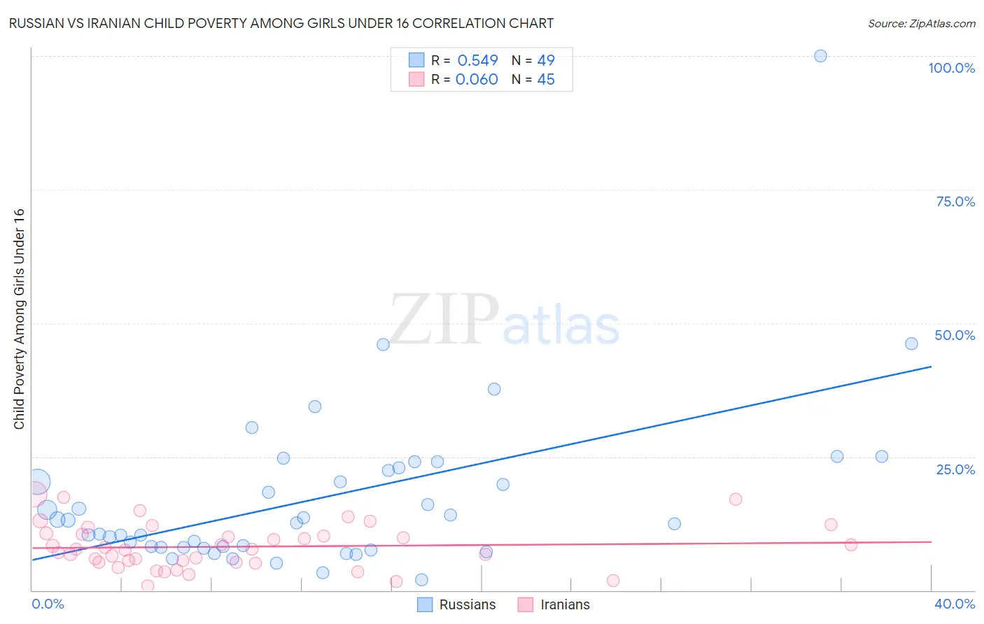Russian vs Iranian Child Poverty Among Girls Under 16