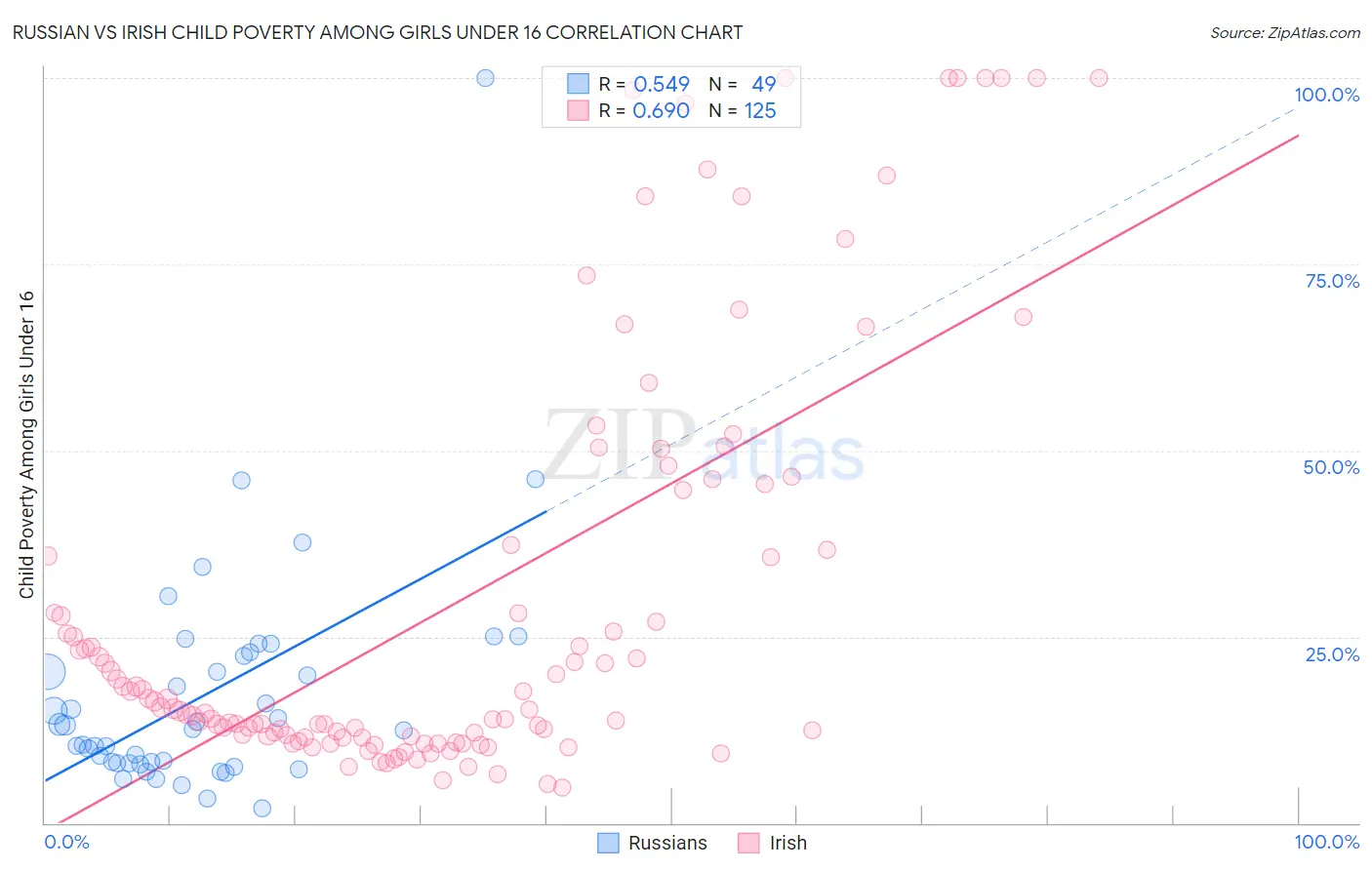Russian vs Irish Child Poverty Among Girls Under 16