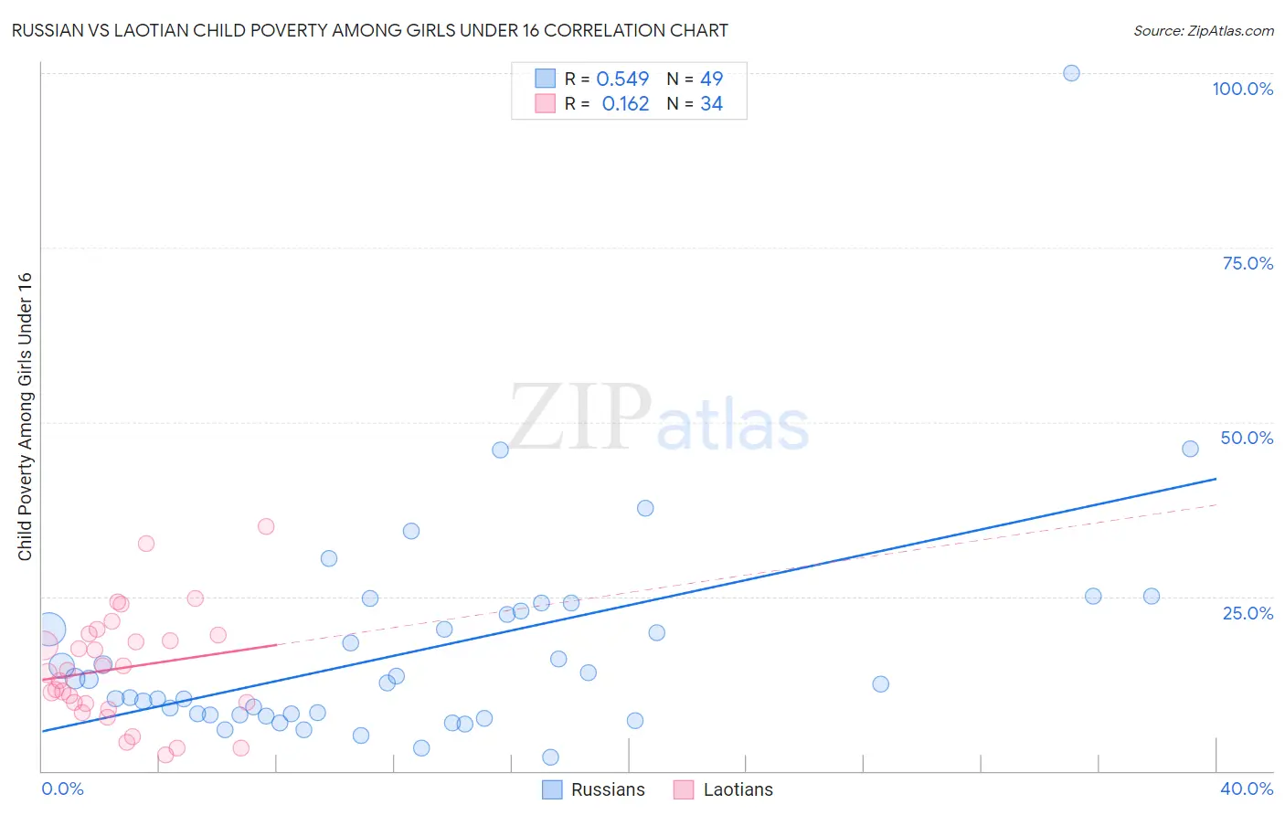 Russian vs Laotian Child Poverty Among Girls Under 16