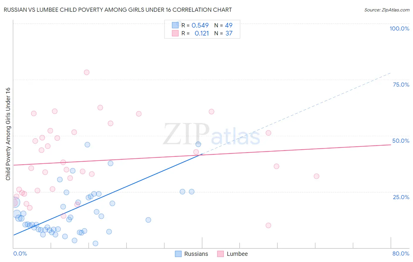 Russian vs Lumbee Child Poverty Among Girls Under 16