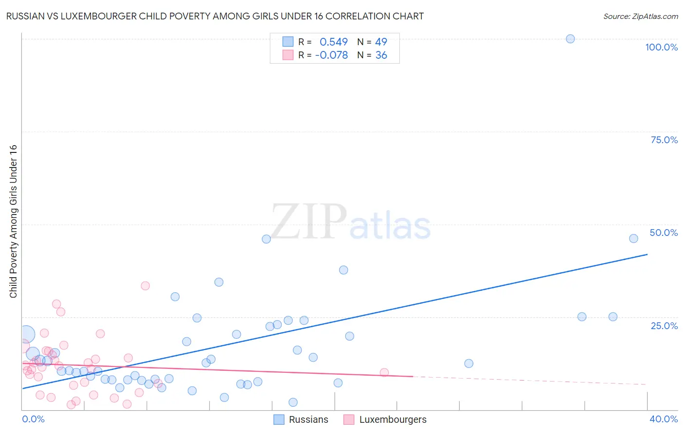 Russian vs Luxembourger Child Poverty Among Girls Under 16