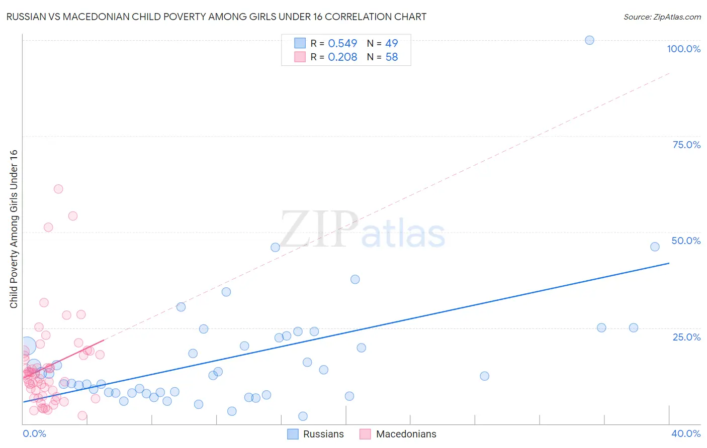 Russian vs Macedonian Child Poverty Among Girls Under 16