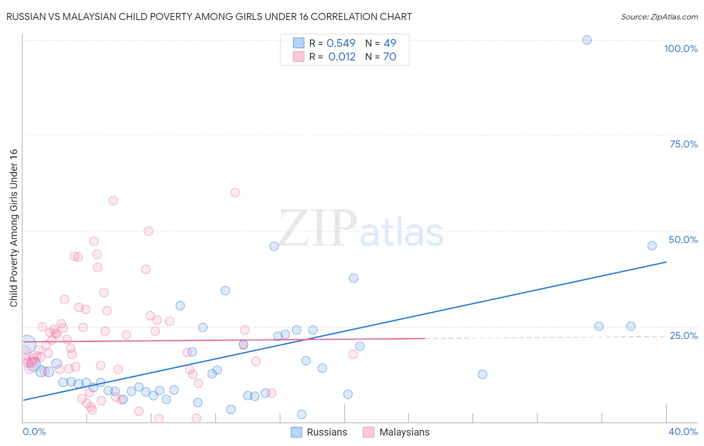 Russian vs Malaysian Child Poverty Among Girls Under 16