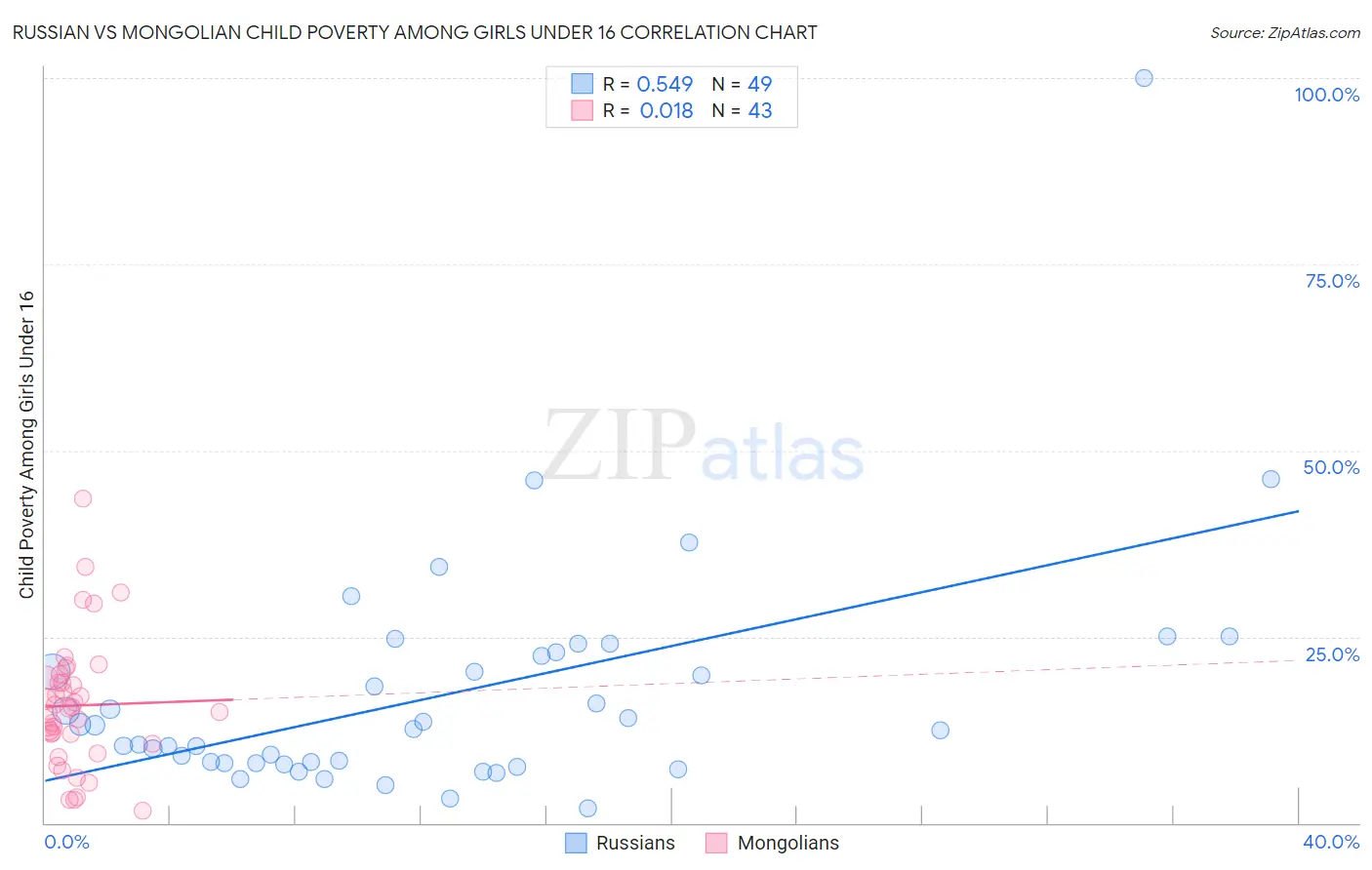 Russian vs Mongolian Child Poverty Among Girls Under 16