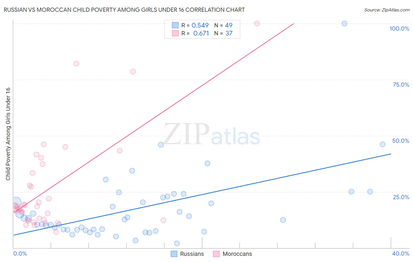 Russian vs Moroccan Child Poverty Among Girls Under 16