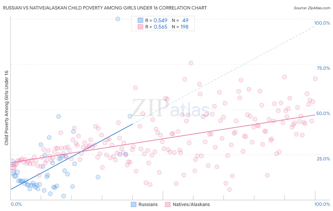 Russian vs Native/Alaskan Child Poverty Among Girls Under 16