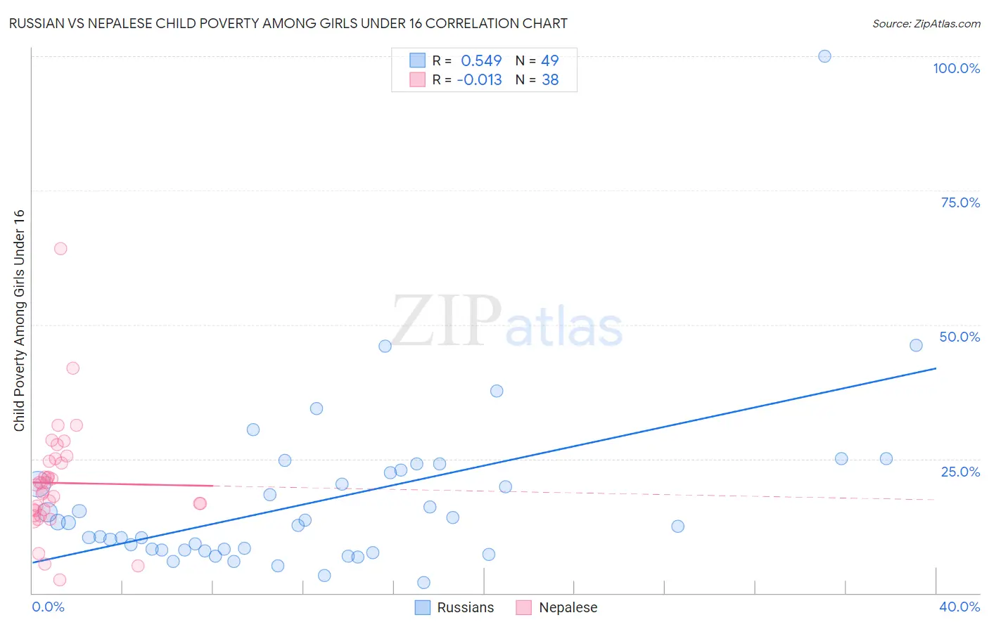 Russian vs Nepalese Child Poverty Among Girls Under 16